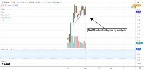 BWIN Stock Price & Charts .
